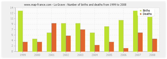 La Grave : Number of births and deaths from 1999 to 2008